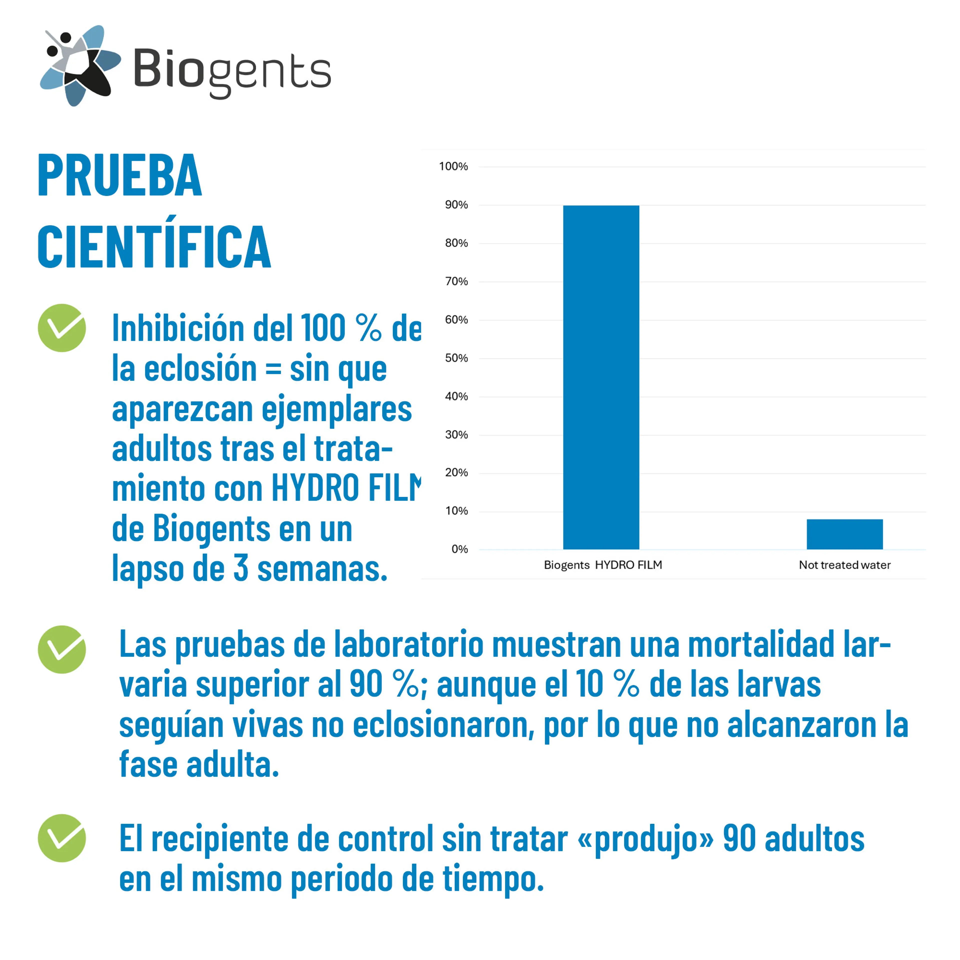 Alternativa al larvicida para el control de los mosquitos: Biogents HYDRO FILM
