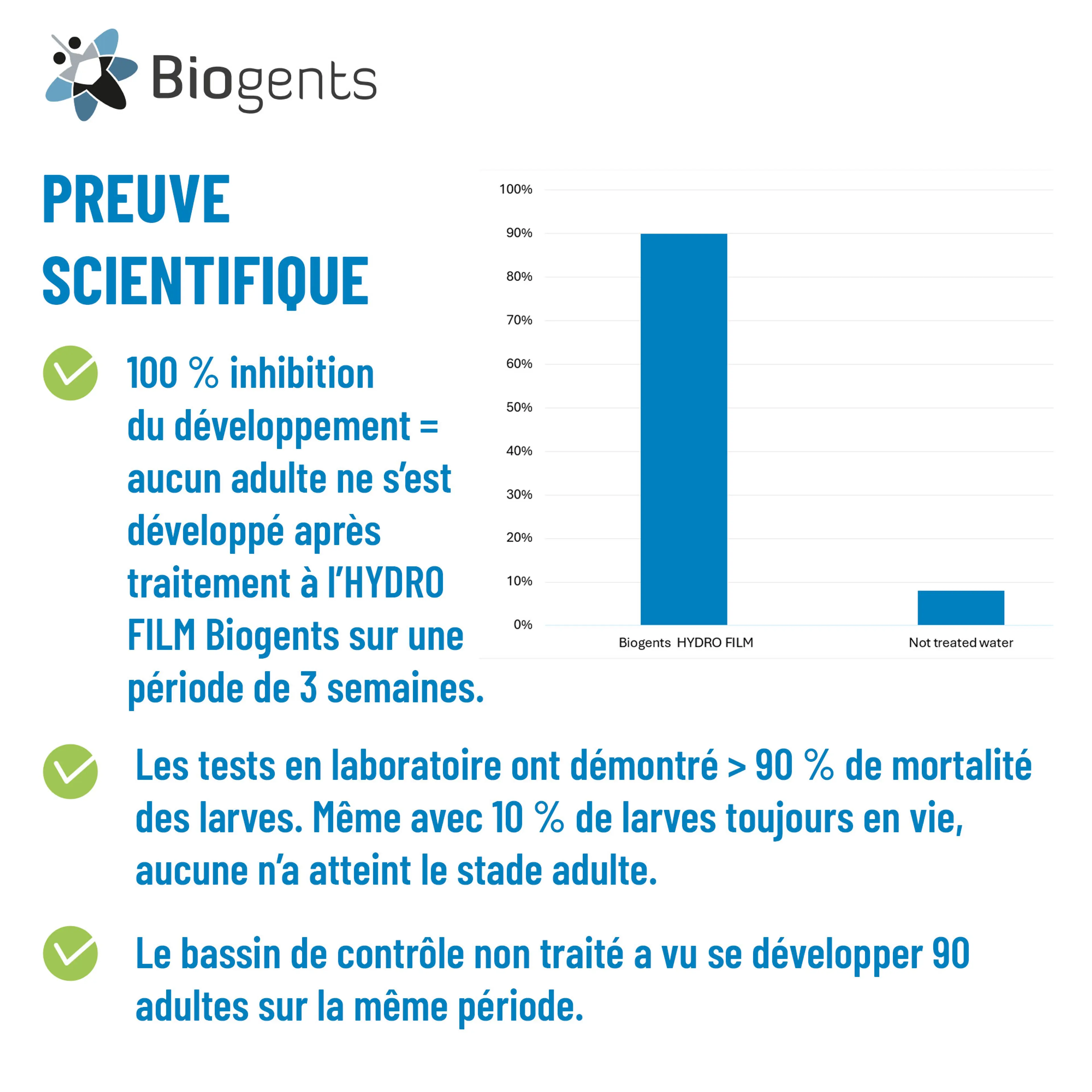 Alternative aux larvicides anti-moustiques : Biogents HYDRO FILM