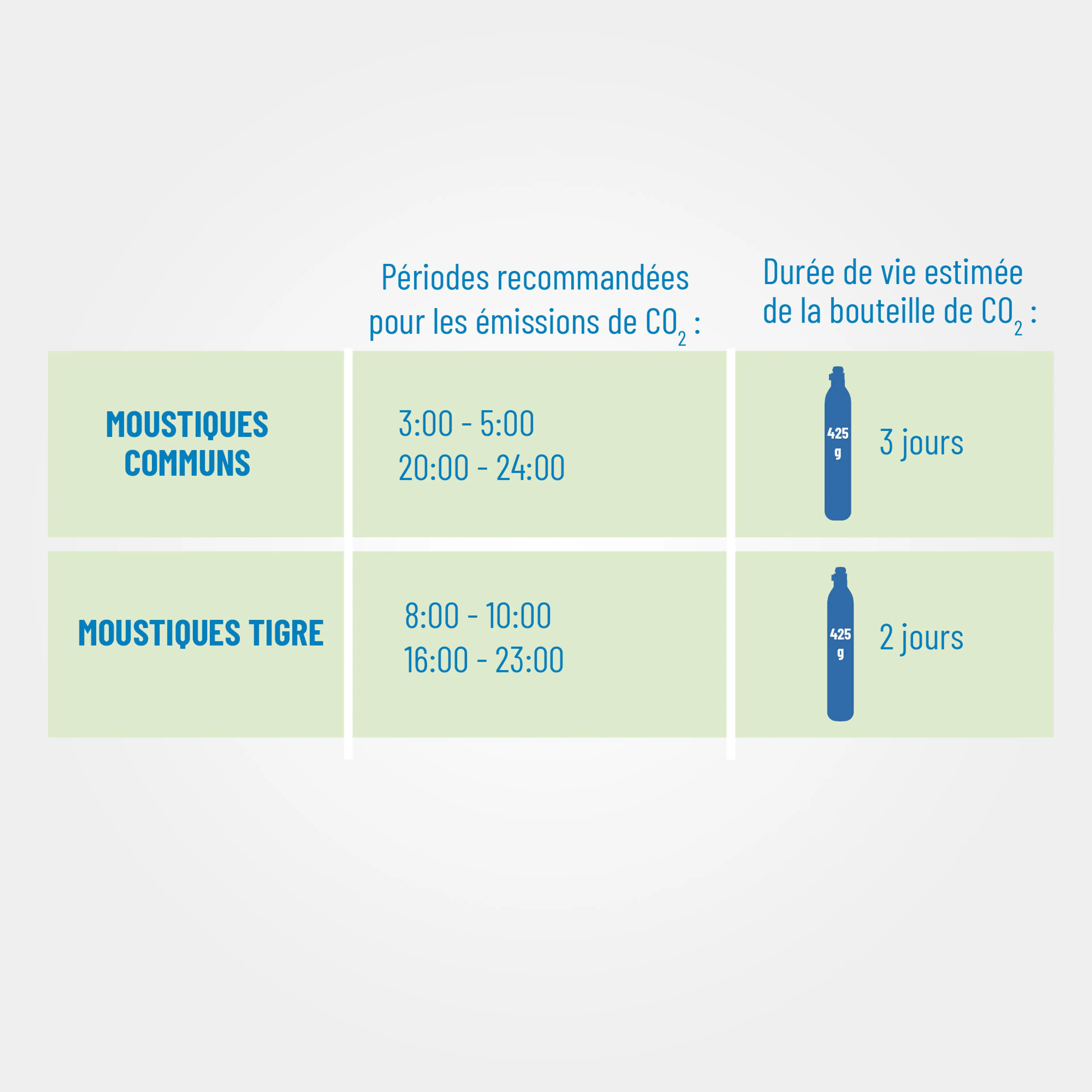 Bouteille de CO2 425 g