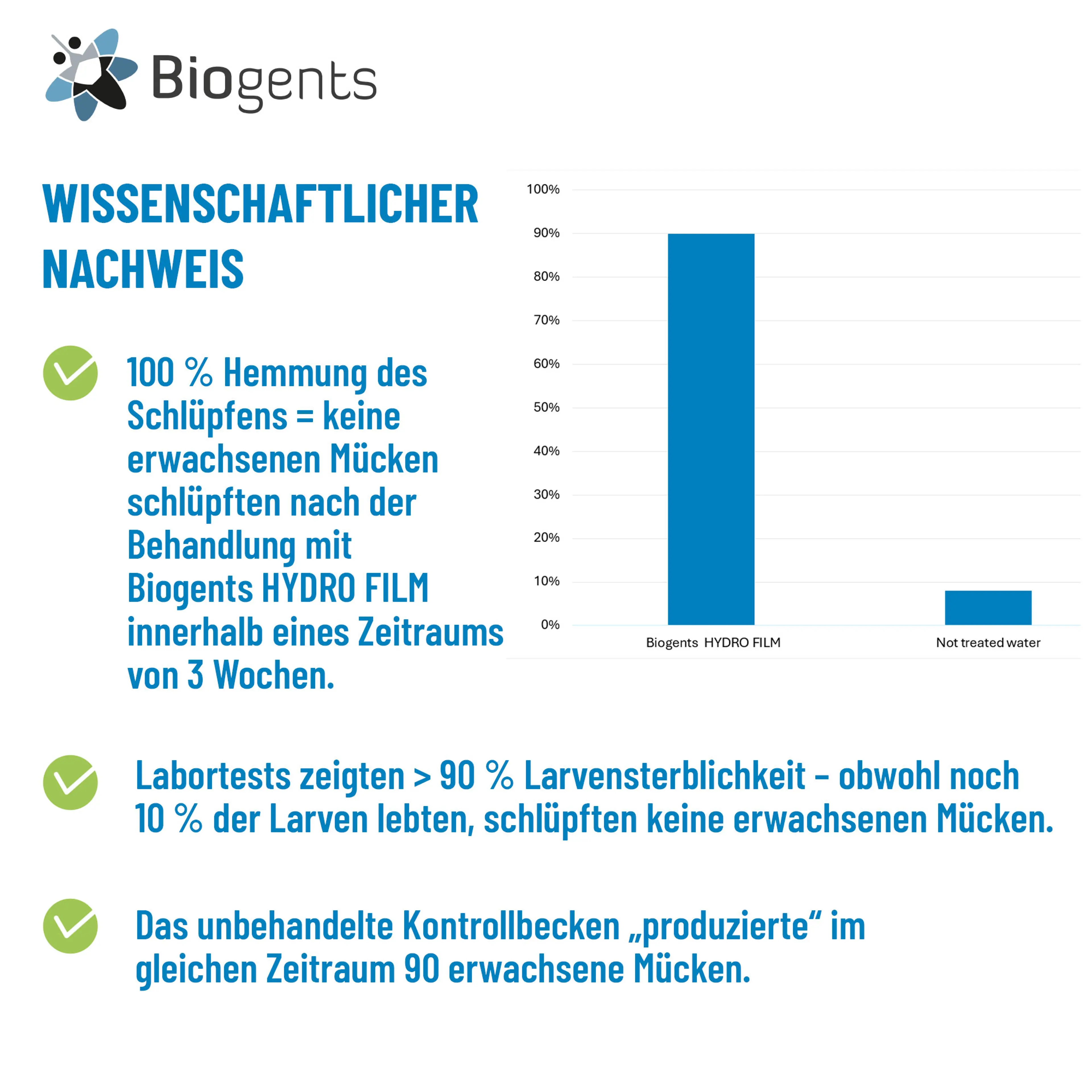 Alternative zu Mückenlarviziden: Biogents HYDRO FILM