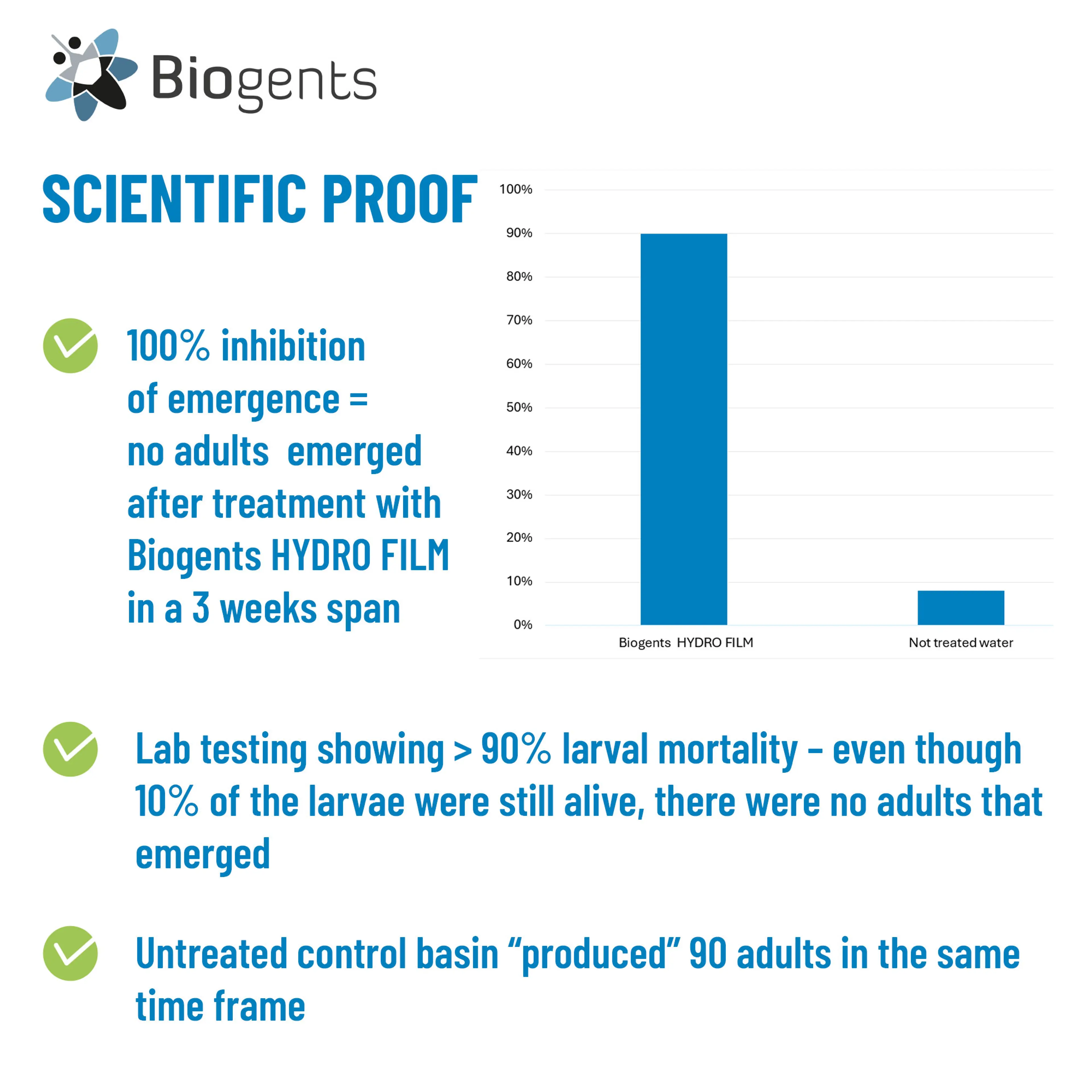Alternative to Mosquito Larvicide: Biogents HYDRO FILM
