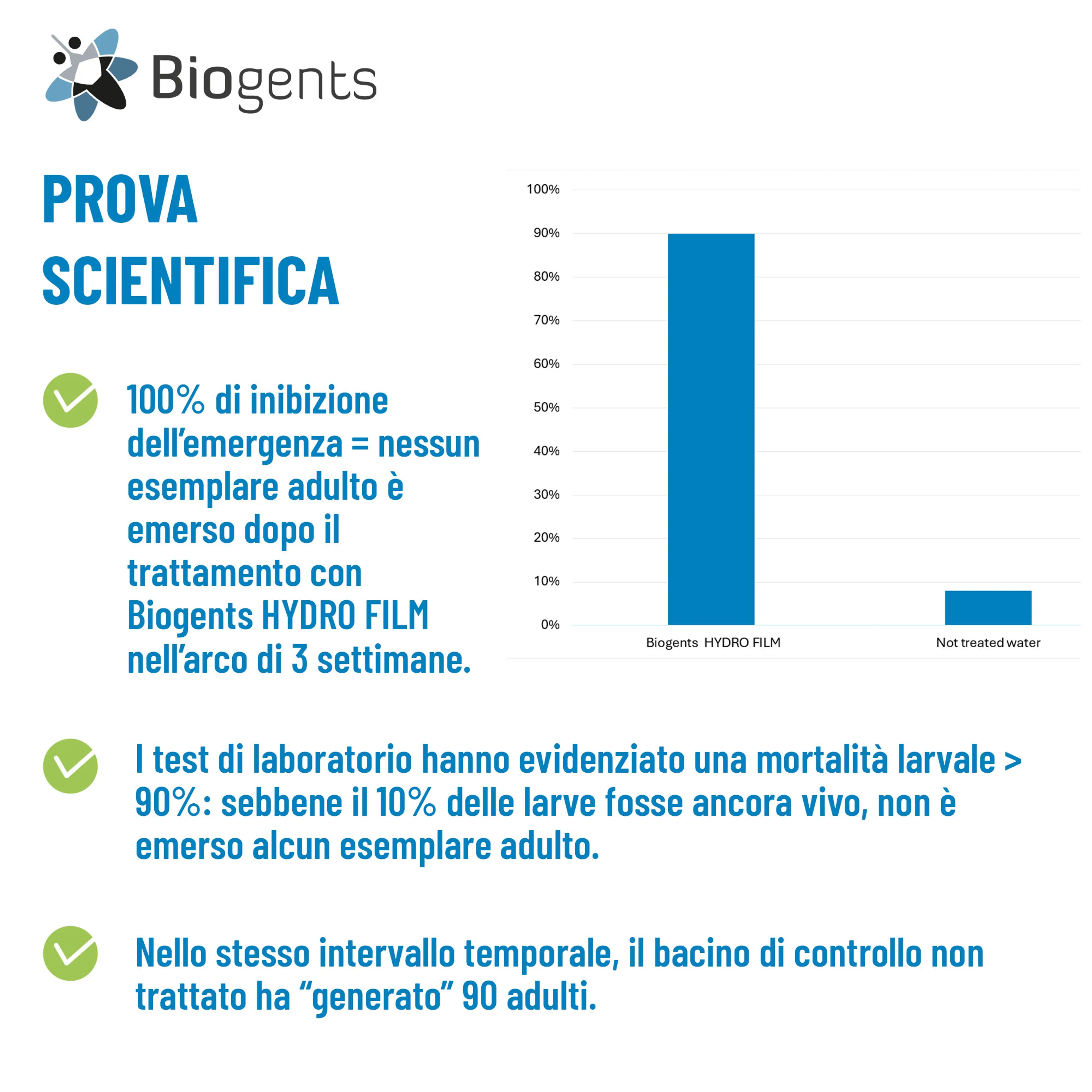 Alternativa ai larvicidi per zanzare: Biogents HYDRO FILM